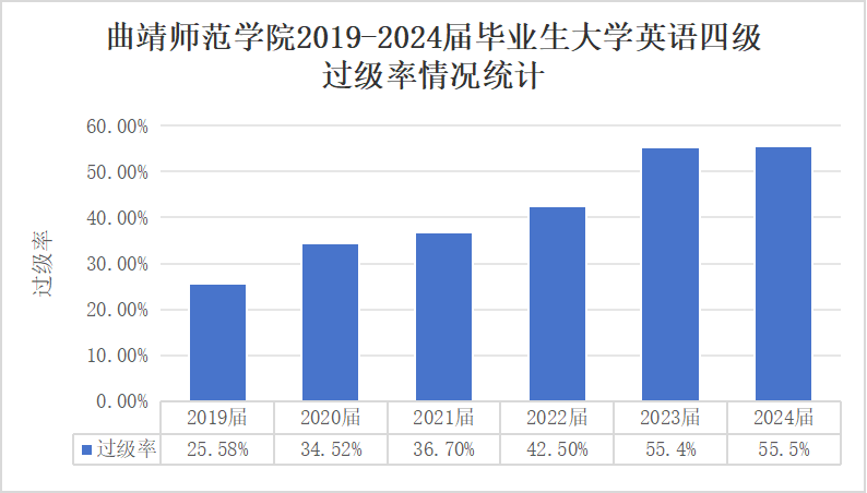 图片08（图为曲靖师范学院2019-2024届毕业生大学英语四级过级率情况统计）.png