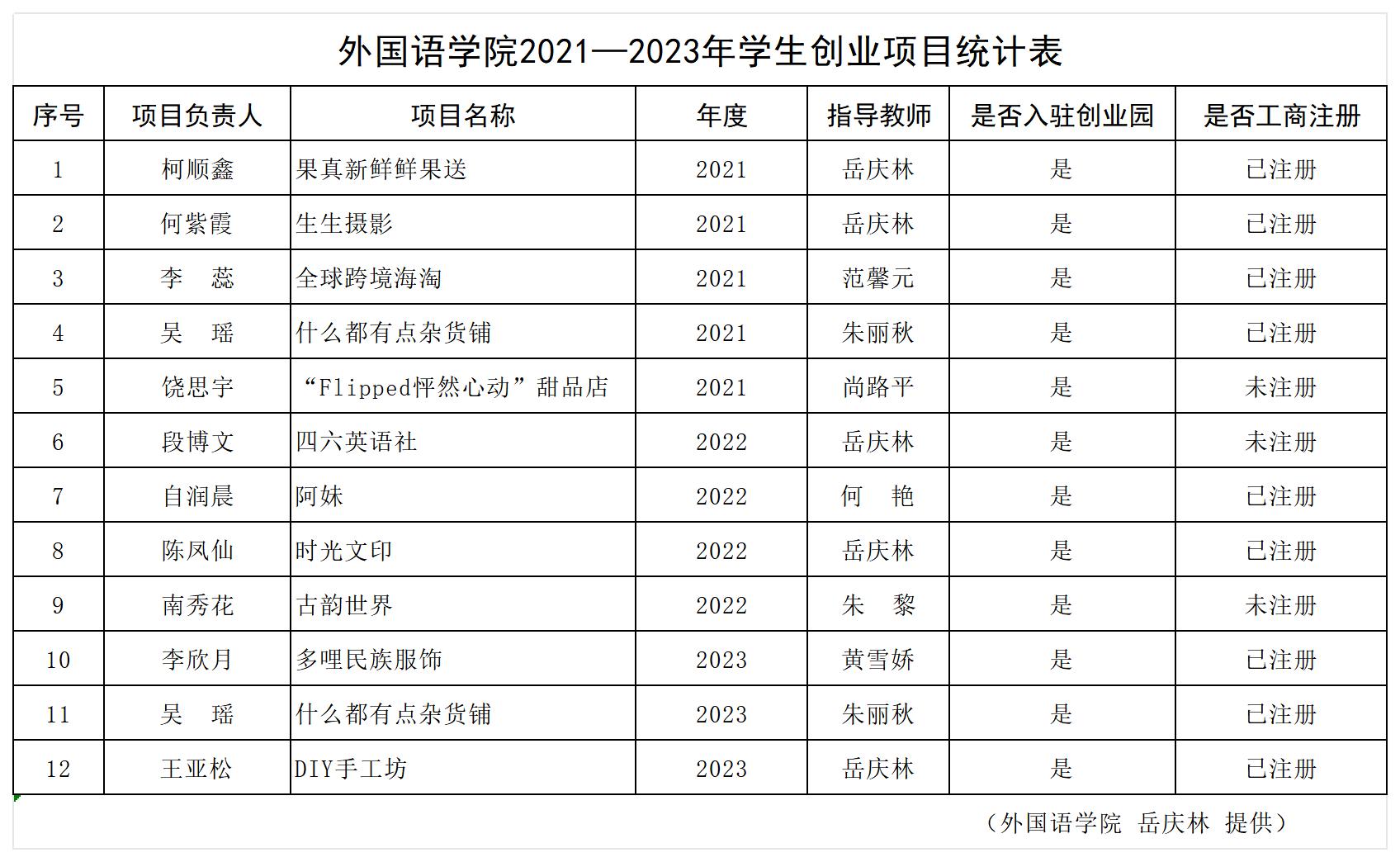 2021—2023年学生创业成果统计表（11.18）_创业实践成果一览表.jpg