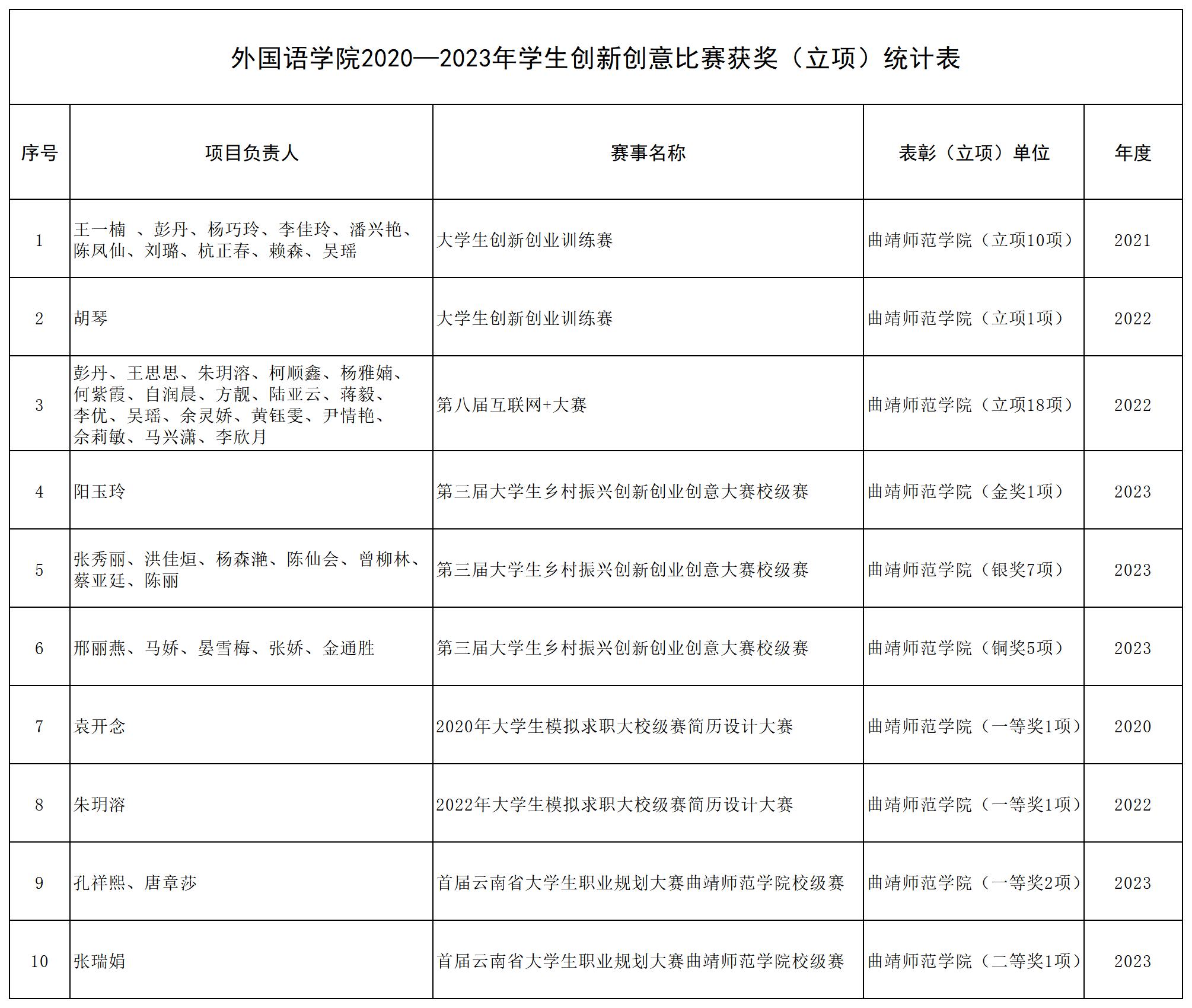 2020—2023年学生创新创意比赛获奖（立项）统计表（11.18）_创新创意实践成果一览表(2).jpg